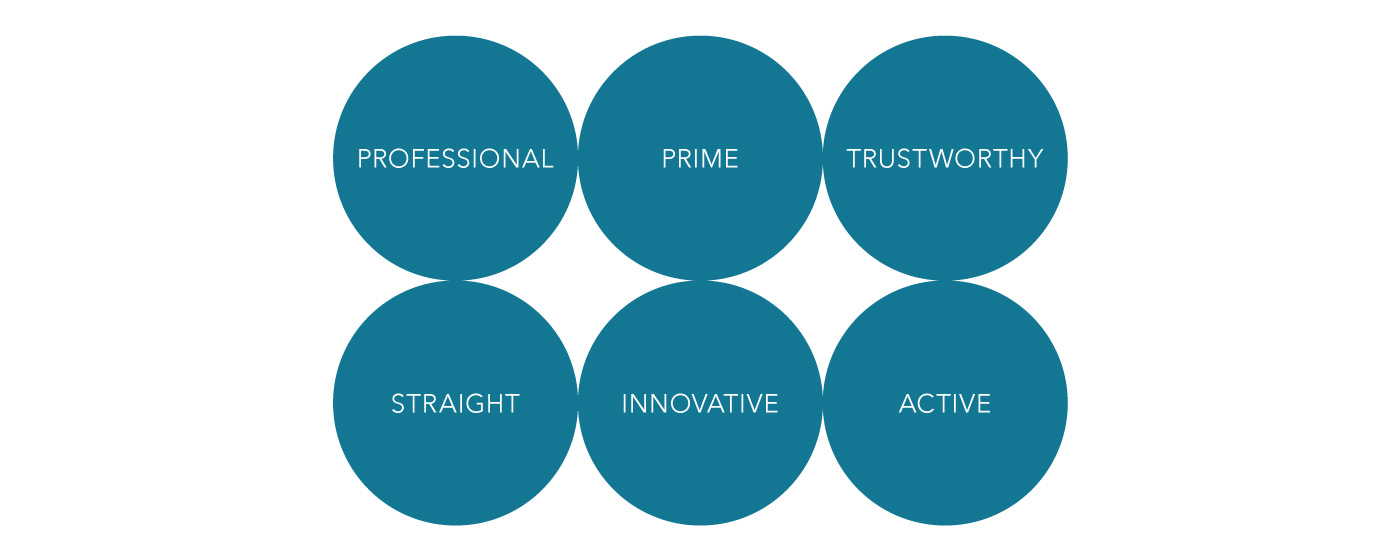 The main attributes of the brand are prime, professional, trustworthy, innovative, straight, active